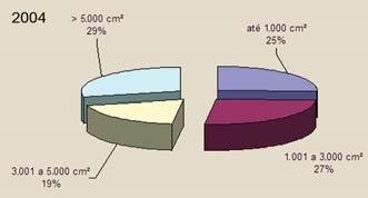 000 cm², foi semelhante ao perfil global para esse tipo de equipamento.