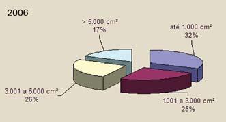 000 cm² apresentaram perfil um pouco diferente, com menor concentração na faixa entre