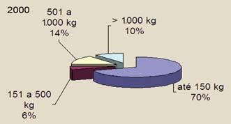 1.000 kg totalizaram 36 unidades (7%) em 2010, bem