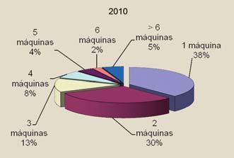 98 PLÁSTICO INDUSTRIAL OUT. 2010 Fig. 33 Distribuição percentual dos transformadores que foram às compras, de acordo com o número de novos equipamentos adquiridos.