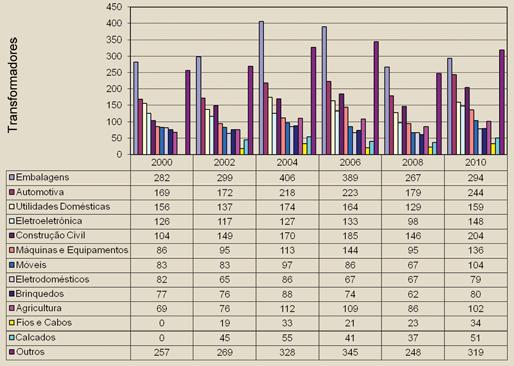 66 PLÁSTICO INDUSTRIAL OUT. 2010 d c e d c e Fig. 4 Distribuições absoluta e relativa do número de transformadores de acordo com o segmento de mercado em que atuam.