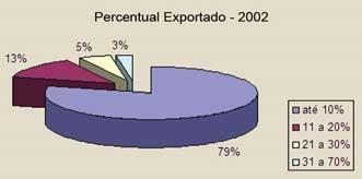 68 PLÁSTICO INDUSTRIAL OUT. 2010 e e e Fig. 6 Percentual da produção exportada pelos transformadores brasileiros de resinas plásticas que mantêm comércio exterior.