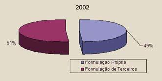 2000, 16% em 2002, 15% em 2004 e 2006, e 14% em 2008.