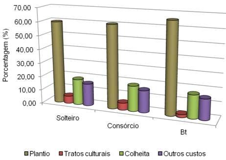 4 Viabilidade Econômica da Cultura do Milho Safrinha, 2012, em Mato Grosso do Sul Figura 3.