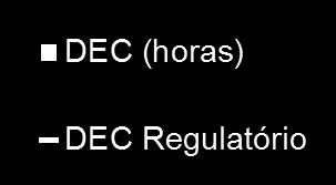 Indicadores de Qualidade Destaque para o DEC da ETO abaixo do regulatório, redução de +10h nos últimos 12 meses.