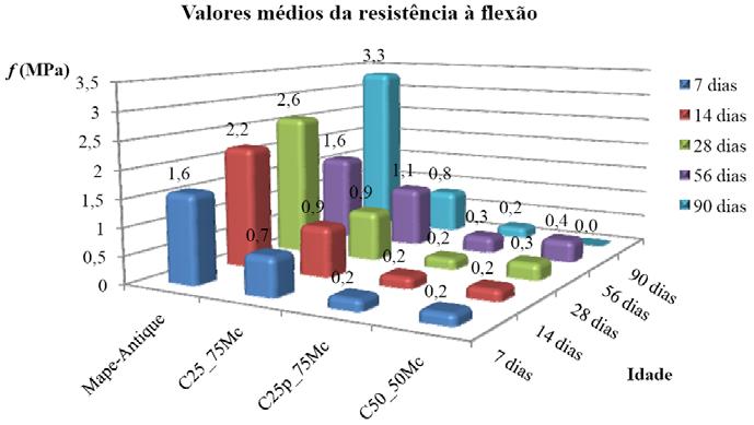 resistência, que poderá ficar a dever-se à retardação da carbonatação provocada pela presença de gordura e por uma maior compacidade deste tipo de cal.