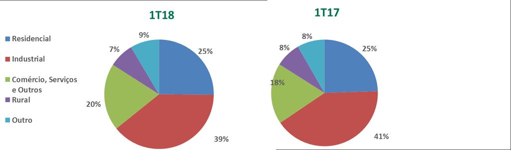 G Evolução do Consumo de Energia Total (GWh) 9-2,3% 56 225 131 33 22 261 13.264 12.