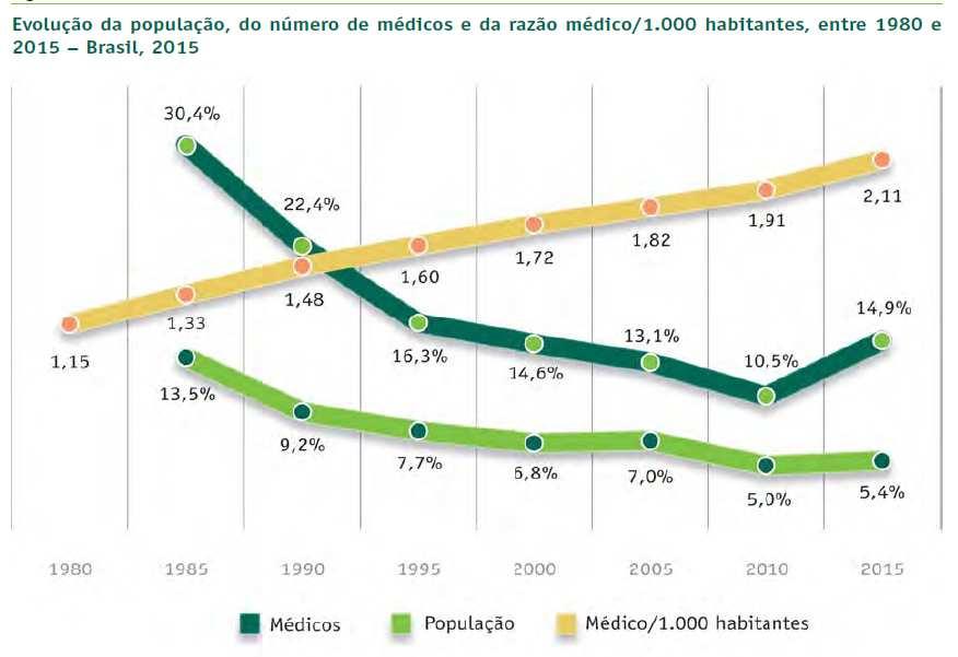 DEMOGRAFIA MÉDICA 2015 População médica cresce mais que a geral, mas persistem desigualdades na sua distribuição O Brasil conta com 432.