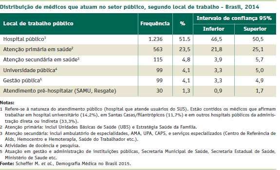 DEMOGRAFIA MÉDICA 2015 Maioria dos médicos do setor público atua em hospitais Mais da metade dos médicos (51,5%) que atuam no setor público trabalham em hospitais, sendo 33,3% em estabelecimentos