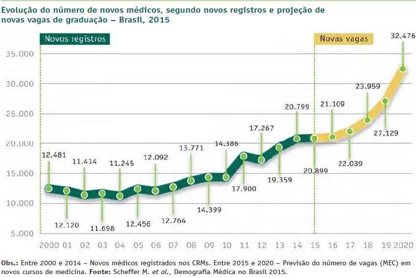 DEMOGRAFIA MÉDICA 2015 Com aumento no total de médicos, Brasil se aproxima de países da OCDE O Brasil possui uma taxa de 10,21 diplomados (recém-formados) em medicina por 100 mil habitantes, que é