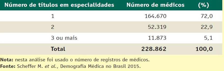 DEMOGRAFIA MÉDICA 2015 59% dos médicos brasileiros possuem ao menos um título de especialista Dos médicos em atividade no Brasil, 59% ou 228.862 têm pelo menos um título de especialista.