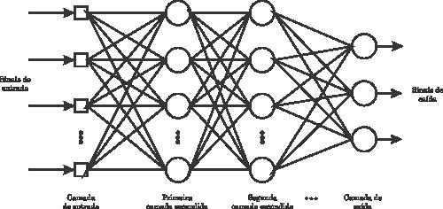55 As redes MLPs são compostas por neurônios (Perceptrons) interligados entre si, e geralmente são organizadas da seguinte maneira: uma camada de entrada responsável por receber a informação que será