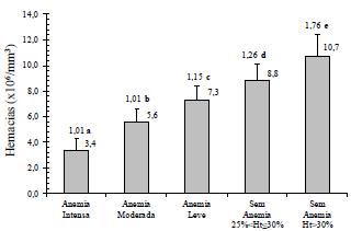 Gráfico 2. Valores de Hemácias conforme a intensidade da anemia. Fonte: BIRGEL, 2013. Segundo, Molento et al.