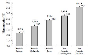 Valores de Hemoglobina conforme intensidade da anemia. Fonte: BIRGEL, 2013. De acordo com os trabalhos de Amaduci et al.
