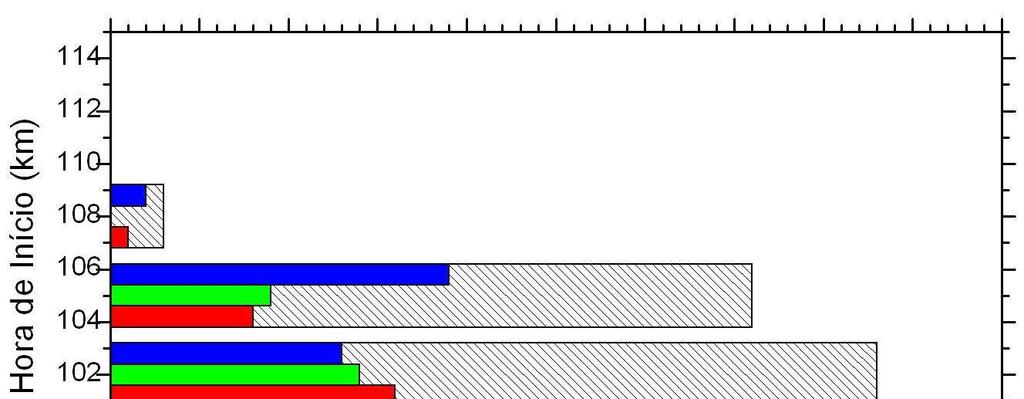 Figura 6: Histograma de ocorrência de dias versus altura de observação das irregularidades do EEJ na hora de inicio (esquerda) e na hora de fim