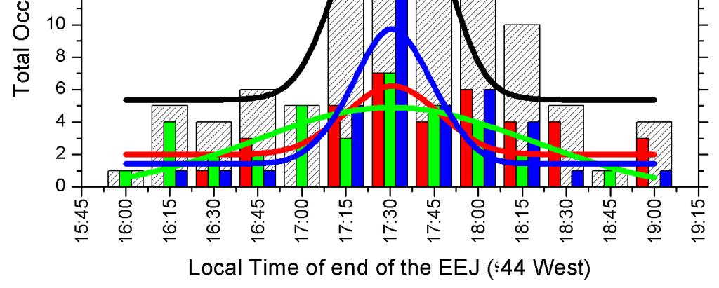 Para as duas imagens foram incluídos os ajustes gaussianos Figura 7: Histograma de ocorrência de dias versus a hora de inicio (esquerda) e fim