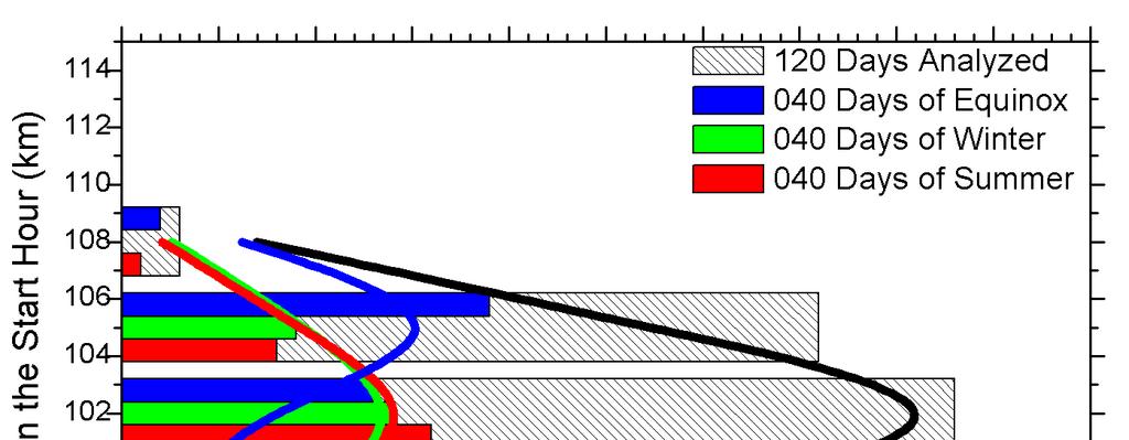 Figura 8: Histograma de ocorrência de dias versus altura de observação das irregularidades do EEJ na hora de inicio (esquerda) e na hora de fim (direita), incluindo os ajustes gaussianos. 4.