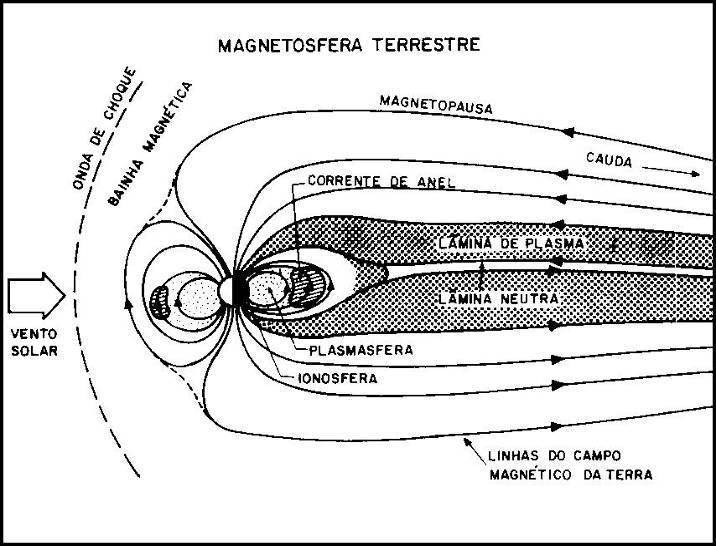 2.2 Magnetosfera e Campo Magnético da Terra A magnetosfera é uma região dinâmica do campo geomagnético que interage com o campo magnético interplanetário e o vento solar (MENDES JR.