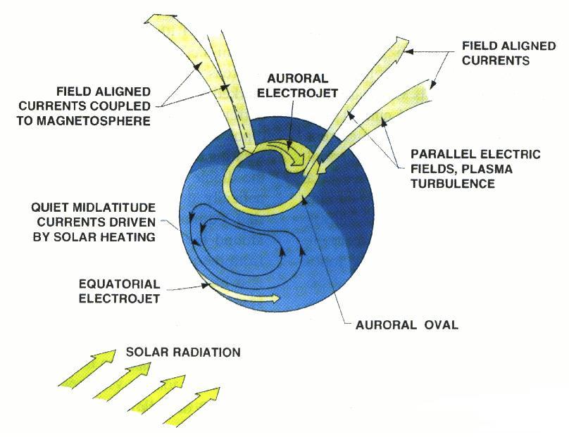 Para a formação do eletrojato auroral, a corrente recebe a contribuição do sistema de corrente Sq junto com as correntes alinhadas ao campo da magnetosfera, localizadas próximas à oval auroral.