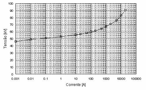 Capítulo 4 - Surtos Induzidos 96 Figura 4.2 Característica V-I dos pára-raios de média tensão. Figura 4.3 Área das descargas laterais próximas à linha de distribuição (vista superior).