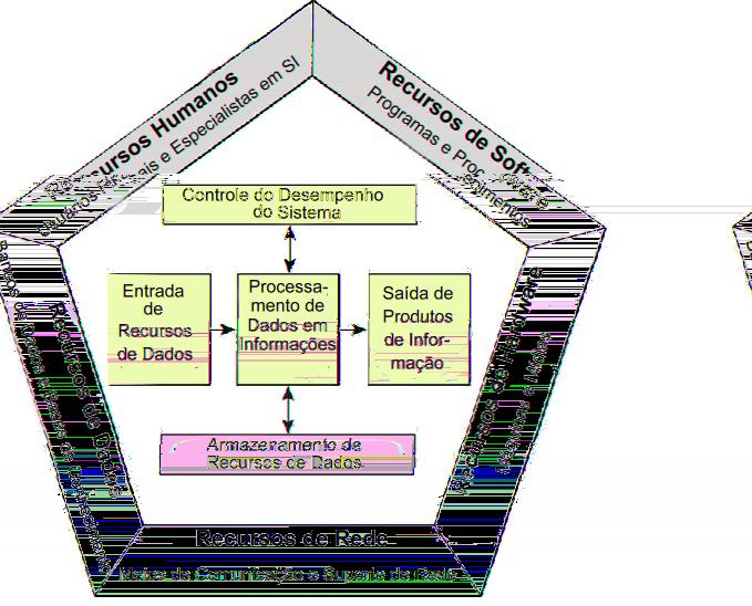 Componentes de um Sistema de