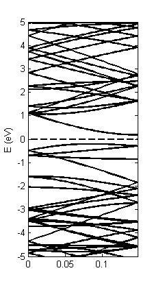 Estudos de Casos 78 Figura 41 Estrutura de bandas para o nanotubo (4,2)