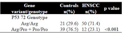 Tabela 1 - Freqüências genotípicas dos P53 72 Arg / Pro polimorfismos