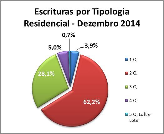 935 unidades e o Recreio, o terceiro, com 2.794. Campo Grande ocupou o quarto lugar com 1.119 unidades e Del Castilho o quinto com 747 unidades.