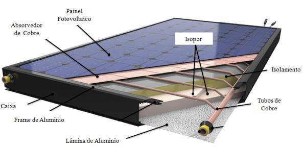 Figura 1- Configuração básica de coletor híbrido térmico fotovoltaico. (Adaptado de: www.solarchoice.net.au) 2.