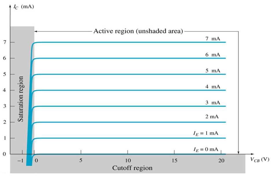 Transistores TBJ Configurações Base Comum Essas relações podem ser vistas de forma gráfica: Observam-se no circuito de saída três regiões de interesse: ativa, de