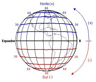 Latitude geográfica (φ) É o arco de meridiano contado desde o Equador até o ponto considerado.