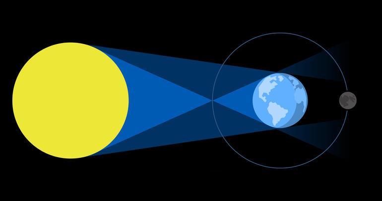 O modelo de Terra esférica Observações dos astros