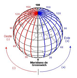Longitude geográfica (λ) É o arco de Equador contado desde o Meridiano de Greenwich até o meridiano do ponto considerado.