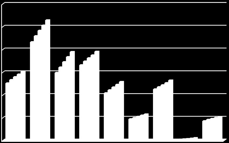 393 registros), se encontra respectivamente nas áreas de Ciências Exatas e da Terra, Ciências da Saúde e Ciências Biológicas (Dados até 31.12.216, Fonte: BV/CDi). Fig. 6.