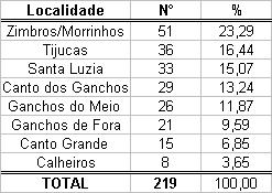 5-47 O dimensionamento do tamanho da frota do arrasto de camarões, em número de embarcações por localidade (comunidade) é apresentado na Tabela 9. Tabela 8.