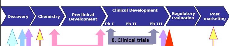 Importância regulamentar dos ensaios clínicos Ensaios Clínicos Parte essencial do processo regulamentar Base para o desenvolvimento de novos Medicamentos