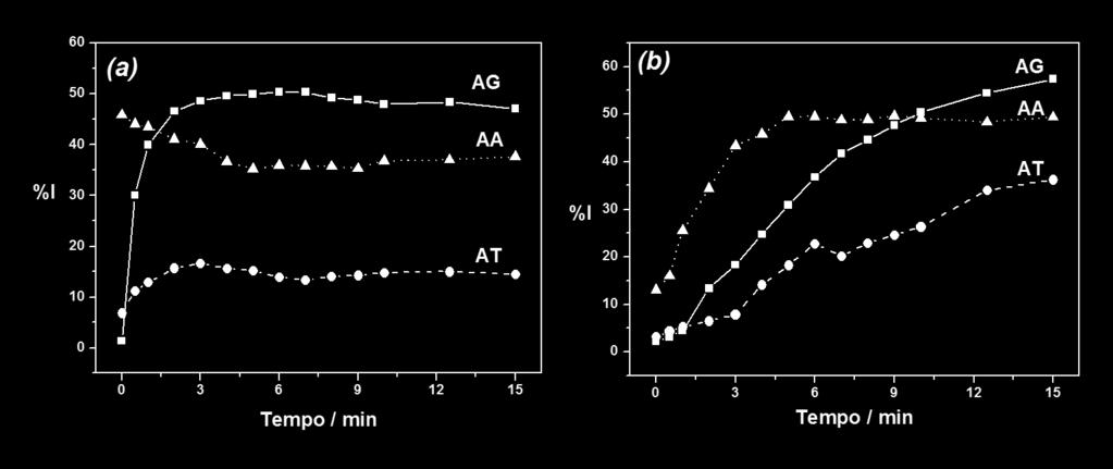 68 Figura 4.3 Perfis dos sinais analíticos (520 nm) relativos à inibição do radical NFFD + frente a compostos com atividade antioxidante. (a) Fe III e (b) Na 2S 2O 8 como oxidante.