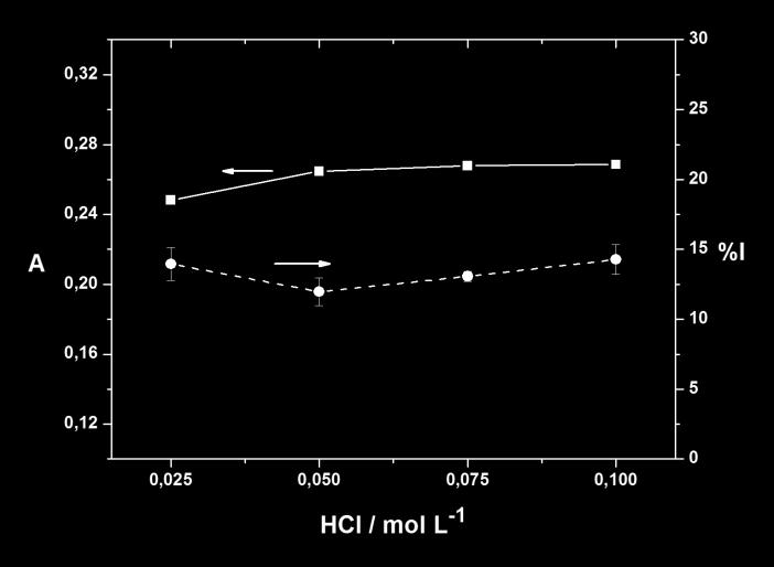 74 Figura 4.6 Avaliação do efeito da concentração final de HCl na solução de Fe III (N = 3).