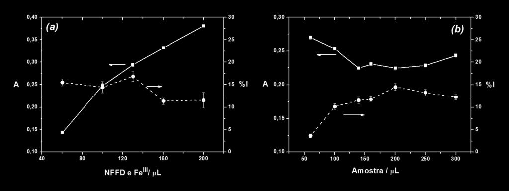 76 empregando-se volumes iguais para os reagentes (Figura 4.7b).