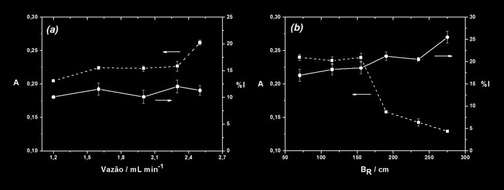 78 Figura 4.9 (a) Avaliação da vazão da solução transportadora (H2O) e (b) Avaliação do comprimento da bobina reacional, B R (N = 3).