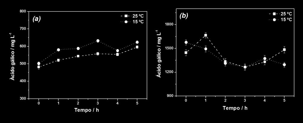 92 4.16 Análise Temporal da Estabilidade de Amostra de Vinho A análise temporal da estabilidade foi realizada com amostras de vinho (tinto e branco) com concentração alcoólica de aproximadamente 10%