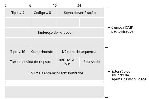 IP móvel: descoberta de agente anúncio de agente: agentes externo/doméstico anunciam serviço por broadcasting