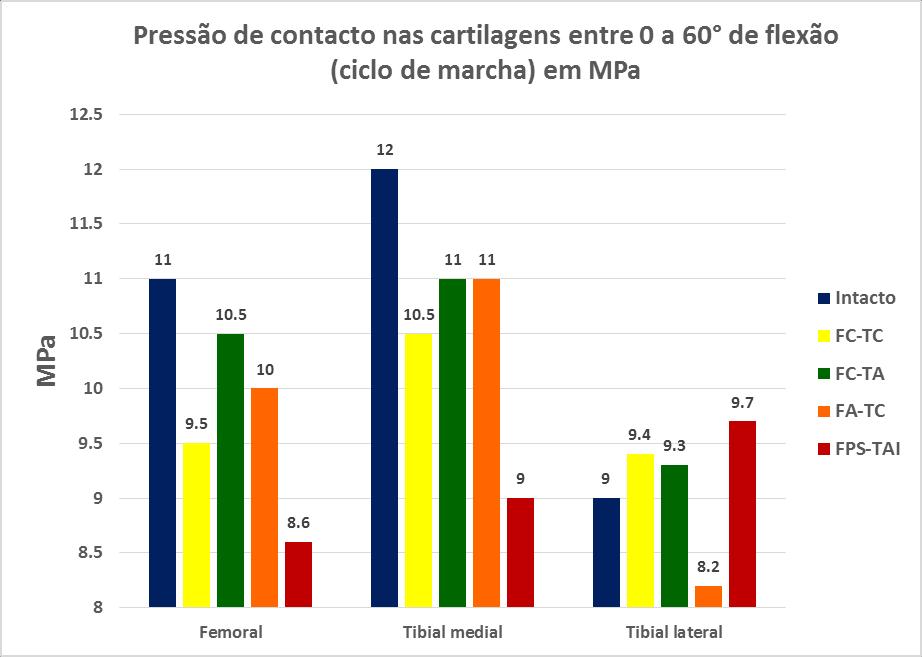 Figura 31- Gráfico comparativo das pressões de contacto máximas nas cartilagens dos vários modelos para amplitude de flexão reprodutiva do ciclo de marcha (MPa).