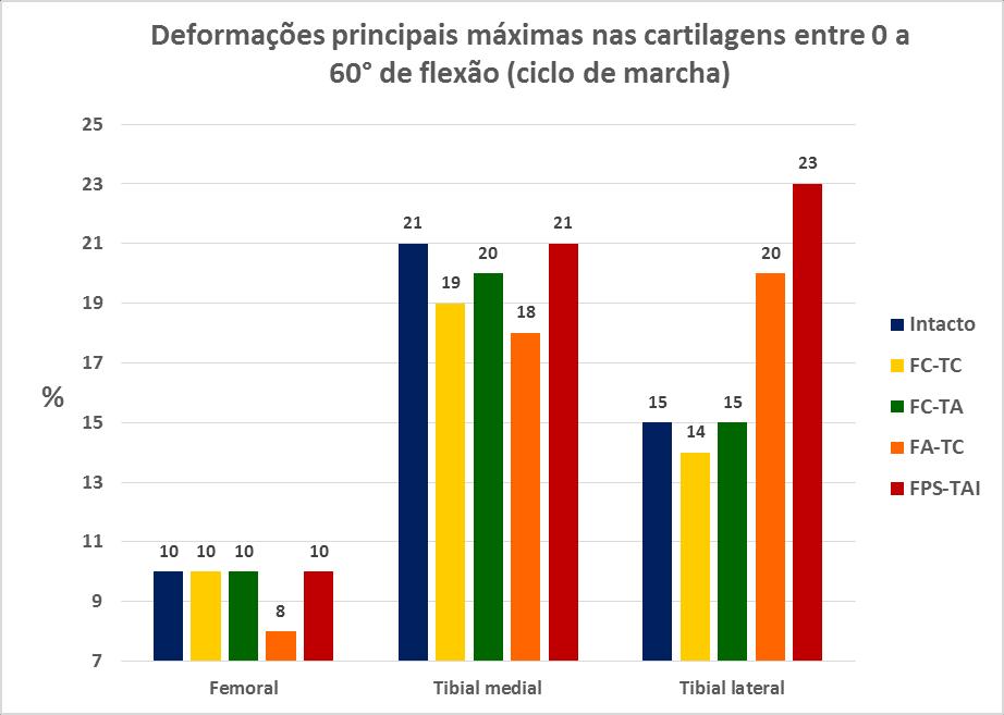 Para o modelo FPS-TAI relativamente a deformações principais máximas, a cartilagem que mais se deforma é a cartilagem tibial lateral, com 23% de deformação aos 60 de flexão durante o ciclo de marcha