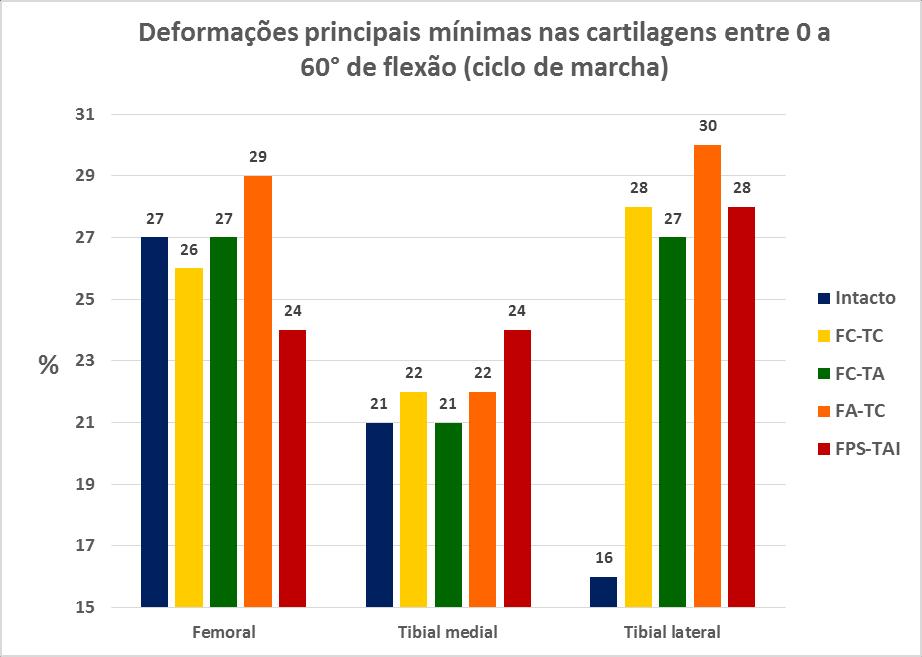 É importante referir que em todos os modelos excecionando os modelos FA-TC e FPS-TAI, a cartilagem tibial medial é alvo de maiores deformações principais máximas relativamente à cartilagem tibial