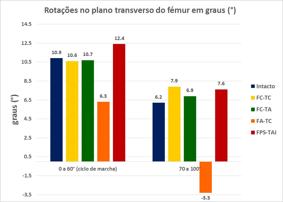 modelo FPS-TAI com 12,4 de rotação relativamente à posição inicial. O modelo FA-TC apresentou a menor rotação femoral no plano transverso com 6,3 de rotação.