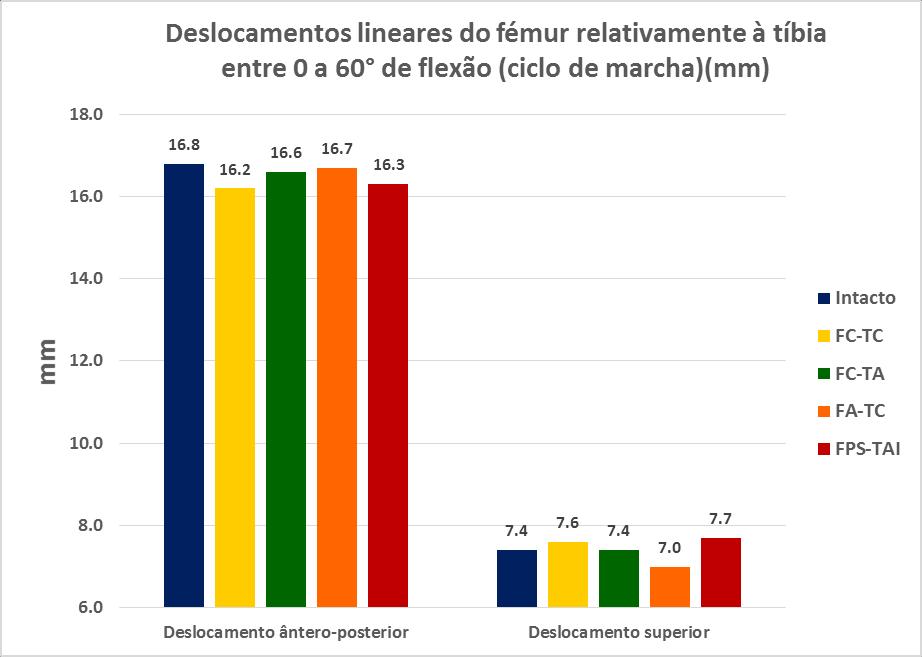 Para o modelo FC-TA os deslocamentos ântero-posteriores e inferior-superiores máximos durante o ciclo de marcha são de 16,6 mm e 7,4 mm respetivamente, durante a flexão complementar são de 18,5 mm e