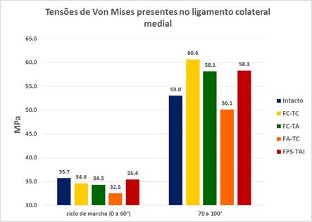 Figura 51 - Gráfico comparativo dos valores máximos de tensão de Von Mises presentes no ligamento colateral medial dos vários modelos para ângulos de flexão representativos do ciclo de marcha (0 a 60