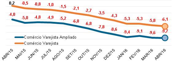 Por fim, ressalte-se que a deterioração da renda das famílias juntamente com dificuldades financeiras observadas nos três níveis de governo, além de custos elevados do crédito, e de incertezas tanto