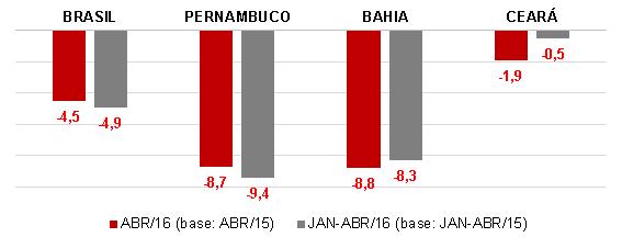 fraco desempenho do comércio varejista tanto em Pernambuco quanto nas demais áreas contempladas neste relatório.